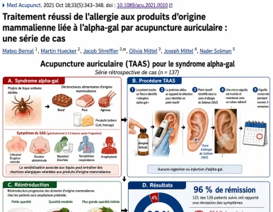 Une étude révèle un taux de rémission de 96 % du syndrome alpha-gal grâce à l’acupuncture auriculaire